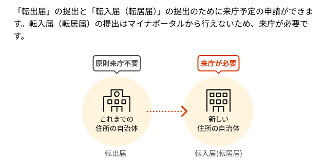 マイナポータルの引越し手続き画面