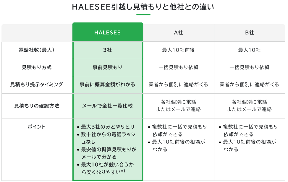 HALESEE引越し見積もりは連絡先を厳選3社に絞れる