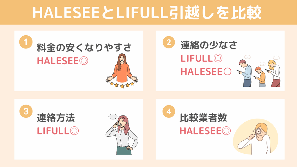 HALESEEとLIFULL引越しを4項目で比較