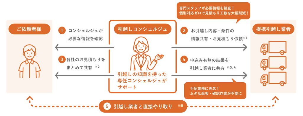 LIFULL引越しで営業電話ラッシュを避けられる仕組み